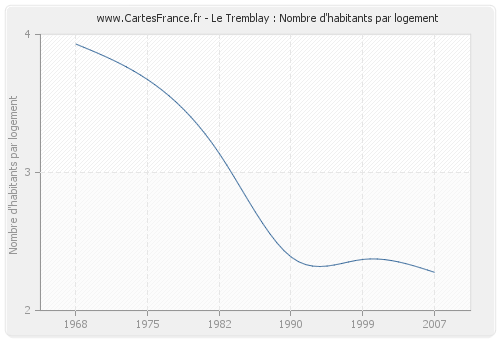 Le Tremblay : Nombre d'habitants par logement